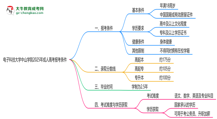 電子科技大學中山學院2025年成人高考報考條件是什么思維導(dǎo)圖