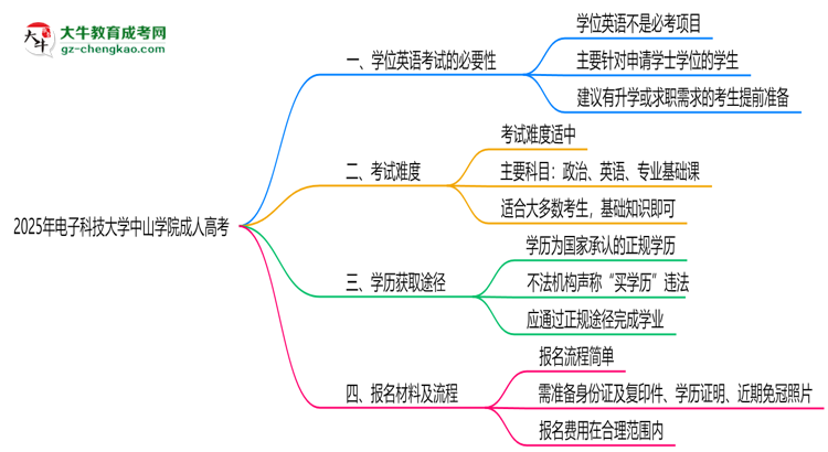 2025年電子科技大學中山學院成人高考要考學位英語嗎？思維導圖