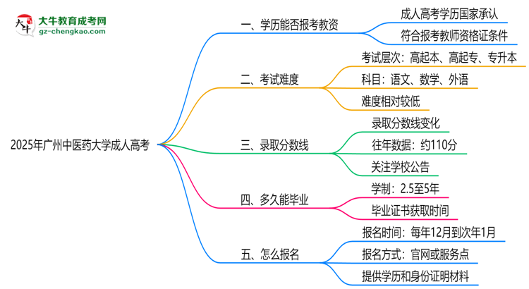2025年廣州中醫(yī)藥大學(xué)成人高考學(xué)歷能報(bào)考教資嗎？思維導(dǎo)圖
