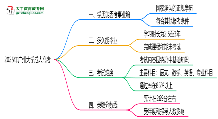 2025年廣州大學(xué)成人高考能考事業(yè)編嗎？思維導(dǎo)圖