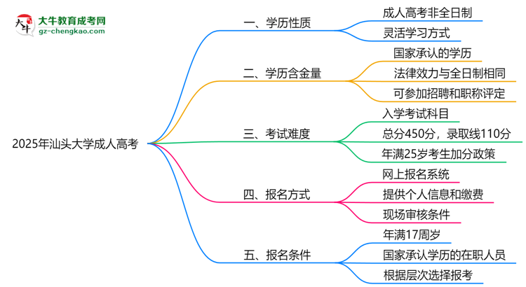 2025年汕頭大學成人高考是全日制學歷嗎？思維導圖
