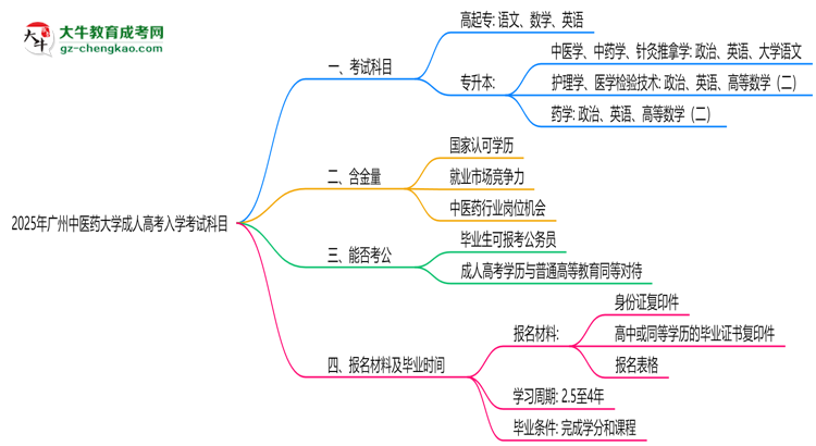 2025年廣州中醫(yī)藥大學(xué)成人高考入學(xué)考試科目有哪些？思維導(dǎo)圖