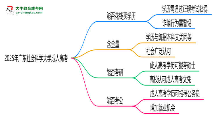 2025年廣東社會(huì)科學(xué)大學(xué)成人高考學(xué)歷花錢能買到嗎？思維導(dǎo)圖