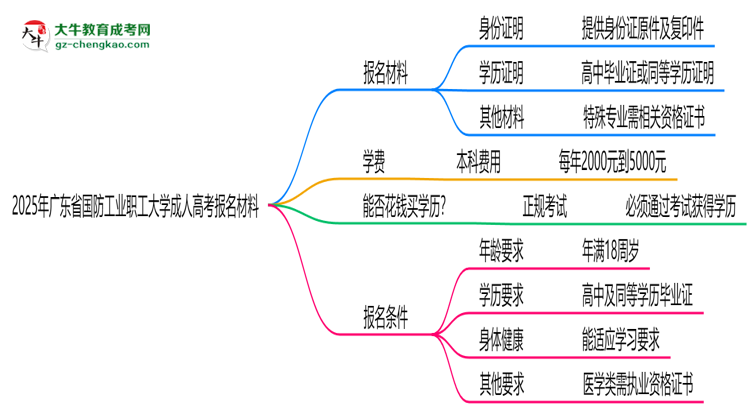 2025年廣東省國(guó)防工業(yè)職工大學(xué)成人高考報(bào)名材料需要什么？思維導(dǎo)圖