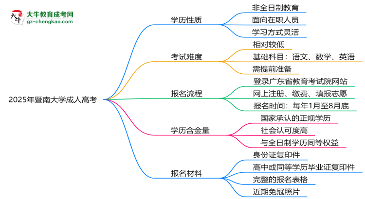 2025年暨南大學成人高考是全日制學歷嗎？思維導圖