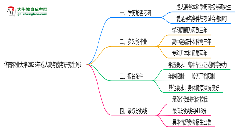 華南農(nóng)業(yè)大學2025年成人高考能考研究生嗎？思維導圖