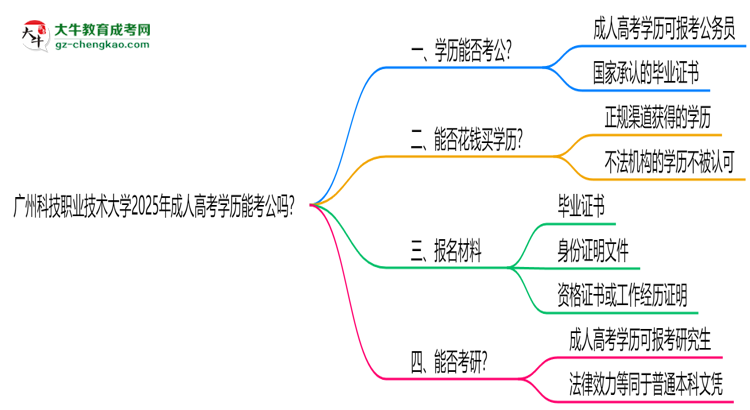 廣州科技職業(yè)技術大學2025年成人高考學歷能考公嗎？思維導圖