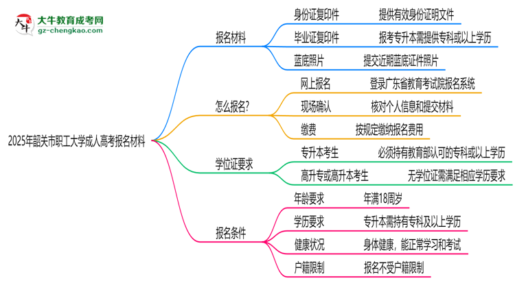 2025年韶關(guān)市職工大學成人高考報名材料需要什么？思維導圖