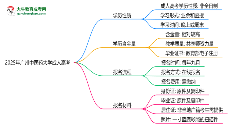 2025年廣州中醫(yī)藥大學(xué)成人高考是全日制學(xué)歷嗎？思維導(dǎo)圖