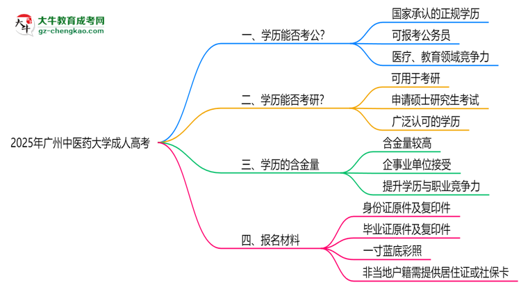 廣州中醫(yī)藥大學(xué)2025年成人高考學(xué)歷能考公嗎？思維導(dǎo)圖