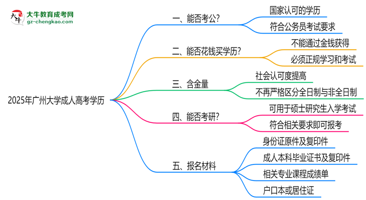 廣州大學2025年成人高考學歷能考公嗎？思維導圖