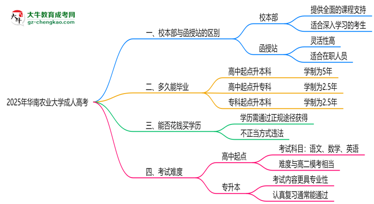 華南農(nóng)業(yè)大學2025年成人高考校本部和函授站哪個更好？思維導(dǎo)圖