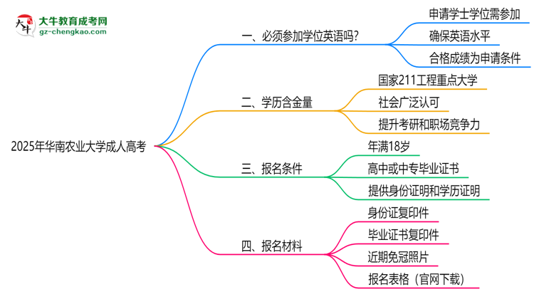 2025年華南農(nóng)業(yè)大學(xué)成人高考要考學(xué)位英語嗎？思維導(dǎo)圖