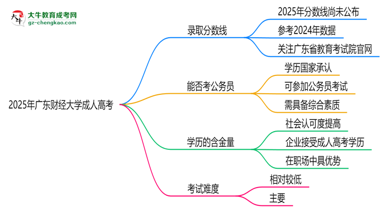 2025年廣東財經(jīng)大學(xué)成人高考錄取分?jǐn)?shù)線是多少？思維導(dǎo)圖