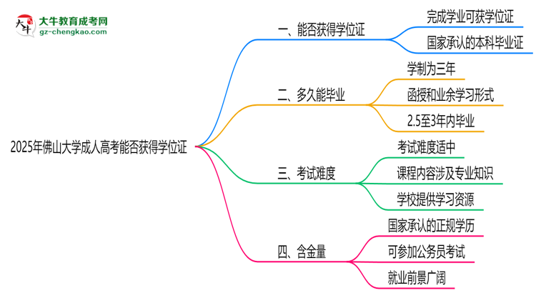 2025年佛山大學成人高考能拿學位證嗎？思維導圖