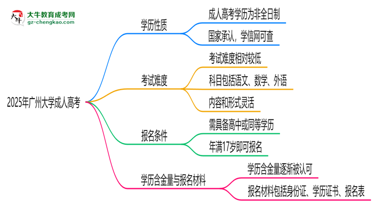 2025年廣州大學(xué)成人高考是全日制學(xué)歷嗎？思維導(dǎo)圖