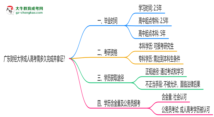 廣東財(cái)經(jīng)大學(xué)成人高考需多久完成并拿證？（2025年新）思維導(dǎo)圖