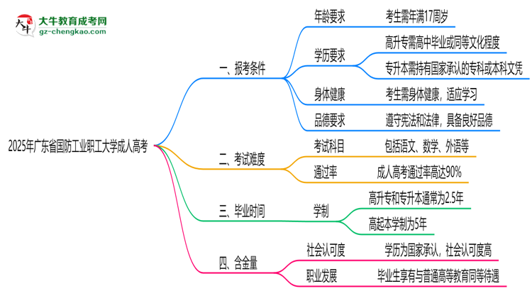 廣東省國防工業(yè)職工大學2025年成人高考報考條件是什么思維導圖