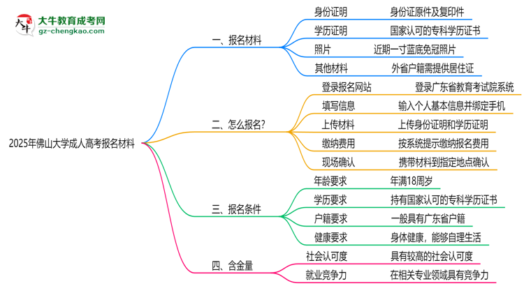 2025年佛山大學(xué)成人高考報(bào)名材料需要什么？思維導(dǎo)圖