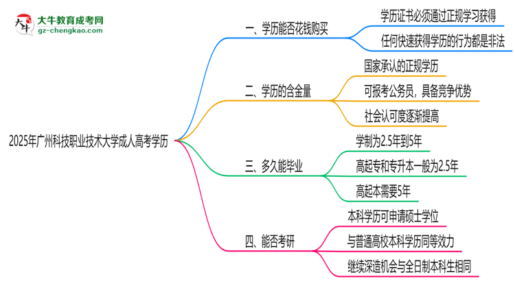 2025年廣州科技職業(yè)技術(shù)大學(xué)成人高考學(xué)歷花錢能買到嗎？思維導(dǎo)圖