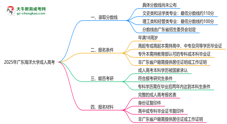 2025年廣東海洋大學(xué)成人高考錄取分?jǐn)?shù)線是多少？思維導(dǎo)圖