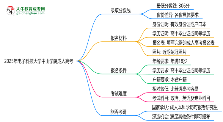 2025年電子科技大學(xué)中山學(xué)院成人高考錄取分?jǐn)?shù)線是多少？思維導(dǎo)圖