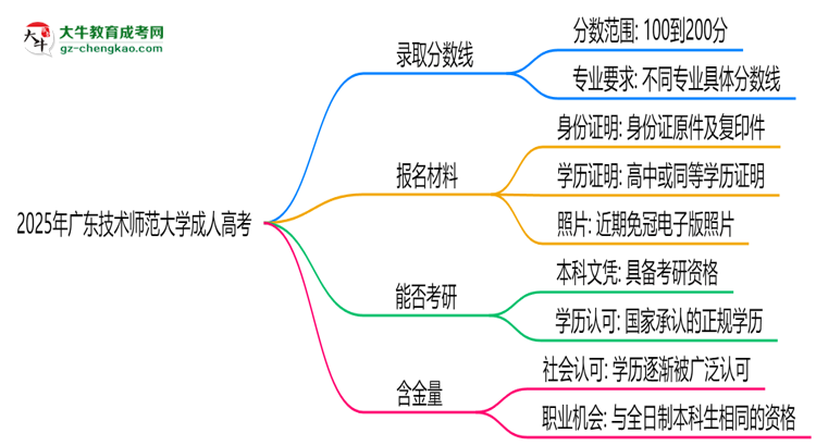 2025年廣東技術(shù)師范大學(xué)成人高考錄取分?jǐn)?shù)線是多少？思維導(dǎo)圖