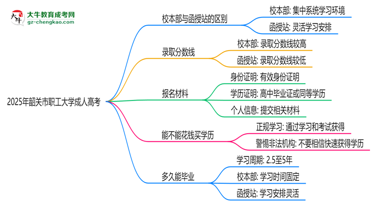 韶關市職工大學2025年成人高考校本部和函授站哪個更好？思維導圖