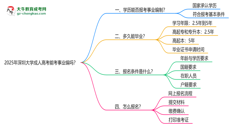 2025年深圳大學成人高考能考事業(yè)編嗎？思維導圖