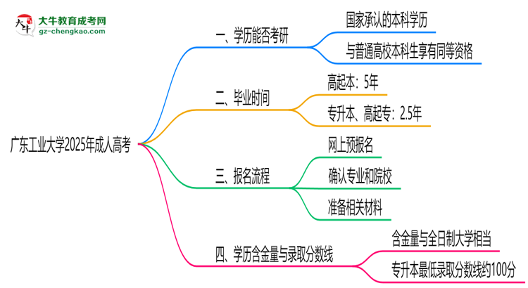 廣東工業(yè)大學(xué)2025年成人高考能考研究生嗎？思維導(dǎo)圖