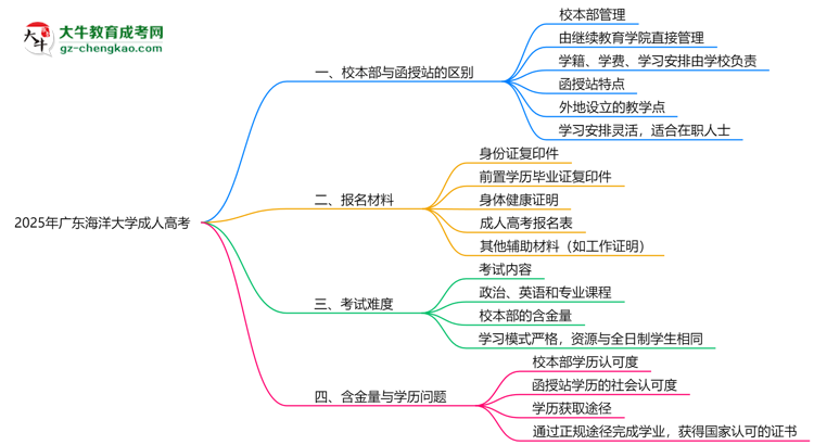 廣東海洋大學(xué)2025年成人高考校本部和函授站哪個更好？思維導(dǎo)圖