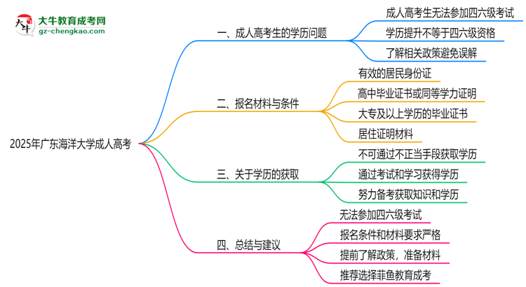 廣東海洋大學(xué)2025年成人高考生可不可以考四六級？思維導(dǎo)圖