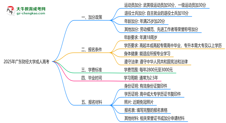 2025年廣東財(cái)經(jīng)大學(xué)成人高考最新加分政策及條件思維導(dǎo)圖