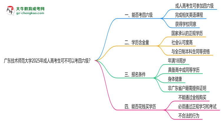 廣東技術(shù)師范大學2025年成人高考生可不可以考四六級？思維導圖