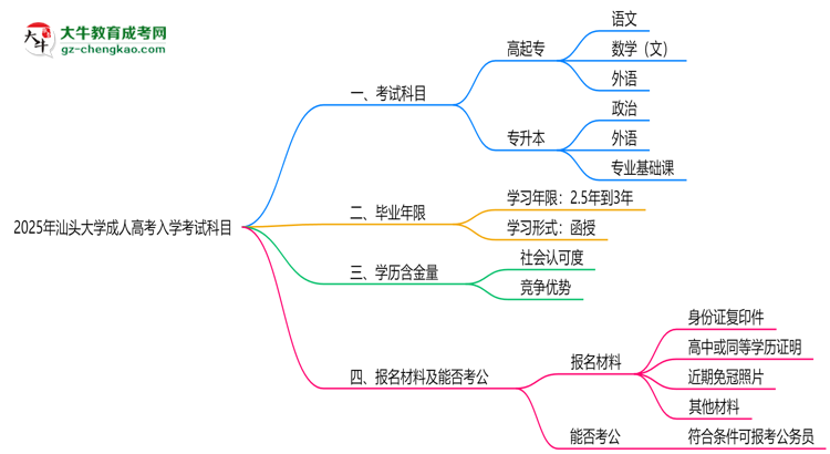 2025年汕頭大學(xué)成人高考入學(xué)考試科目有哪些？思維導(dǎo)圖