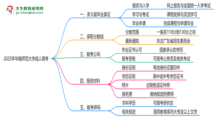 華南師范大學(xué)成人高考需多久完成并拿證？（2025年新）思維導(dǎo)圖