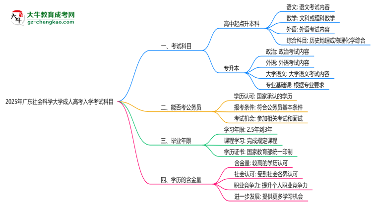 2025年廣東社會(huì)科學(xué)大學(xué)成人高考入學(xué)考試科目有哪些？思維導(dǎo)圖
