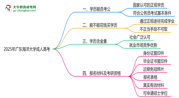 廣東海洋大學(xué)2025年成人高考學(xué)歷能考公嗎？思維導(dǎo)圖