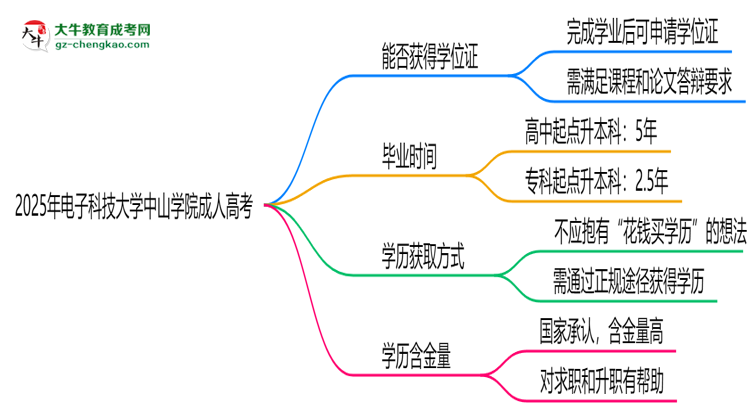 2025年電子科技大學(xué)中山學(xué)院成人高考能拿學(xué)位證嗎？思維導(dǎo)圖