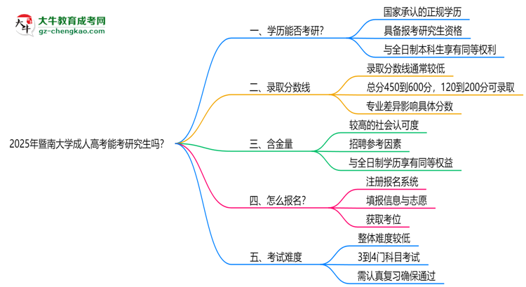 暨南大學(xué)2025年成人高考能考研究生嗎？思維導(dǎo)圖