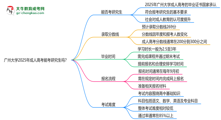 廣州大學2025年成人高考能考研究生嗎？思維導圖