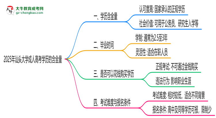 2025年汕頭大學(xué)成人高考學(xué)歷的含金量怎么樣？思維導(dǎo)圖