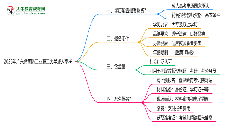 2025年廣東省國防工業(yè)職工大學(xué)成人高考學(xué)歷能報考教資嗎？思維導(dǎo)圖