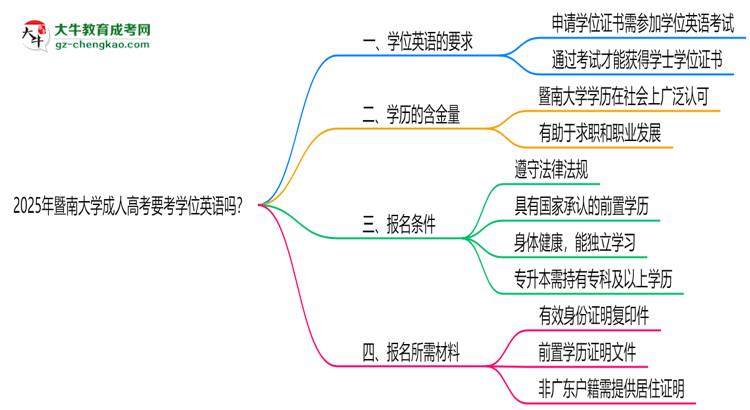 2025年暨南大學(xué)成人高考要考學(xué)位英語嗎？思維導(dǎo)圖