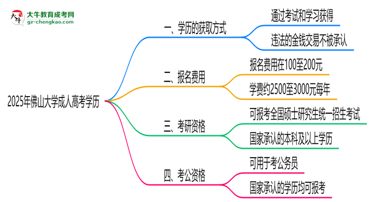 2025年佛山大學(xué)成人高考學(xué)歷花錢能買到嗎？思維導(dǎo)圖