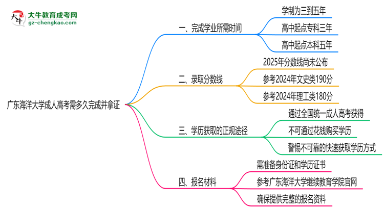 廣東海洋大學(xué)成人高考需多久完成并拿證？（2025年新）思維導(dǎo)圖
