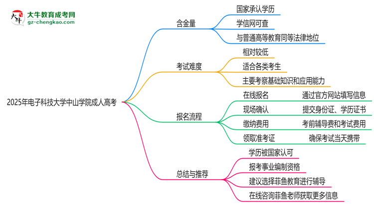 2025年電子科技大學(xué)中山學(xué)院成人高考能考事業(yè)編嗎？思維導(dǎo)圖