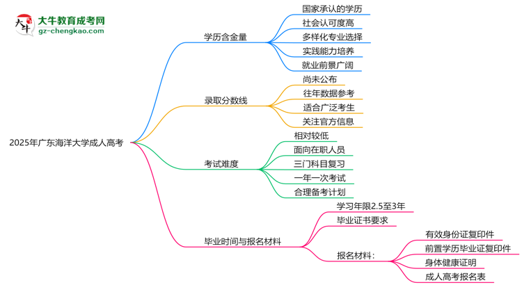 2025年廣東海洋大學(xué)成人高考學(xué)歷的含金量怎么樣？思維導(dǎo)圖