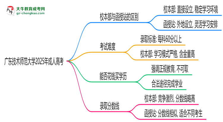 廣東技術(shù)師范大學(xué)2025年成人高考校本部和函授站哪個更好？思維導(dǎo)圖