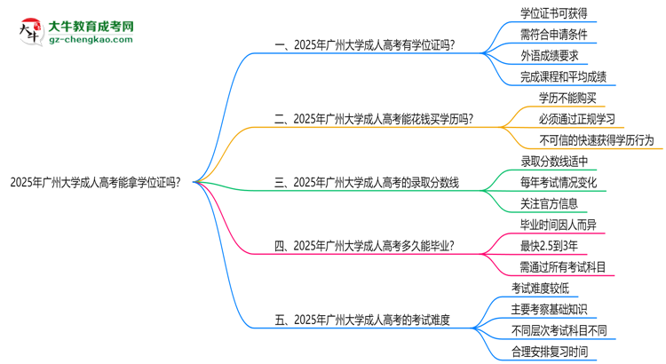 2025年廣州大學(xué)成人高考能拿學(xué)位證嗎？思維導(dǎo)圖